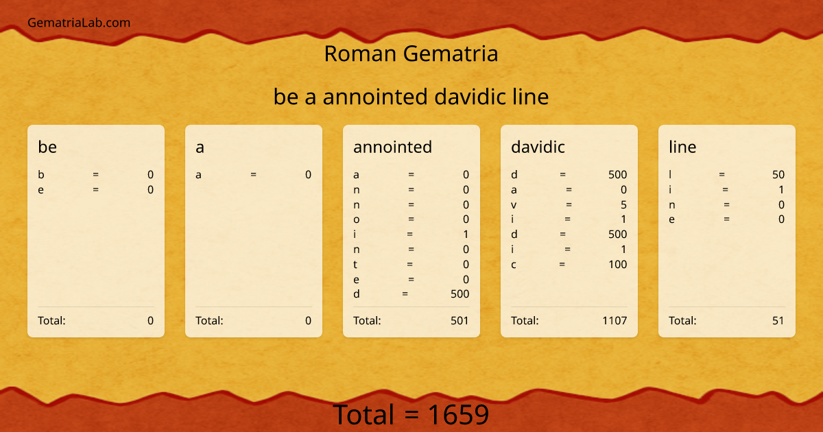 be a annointed davidic line in roman Gematria